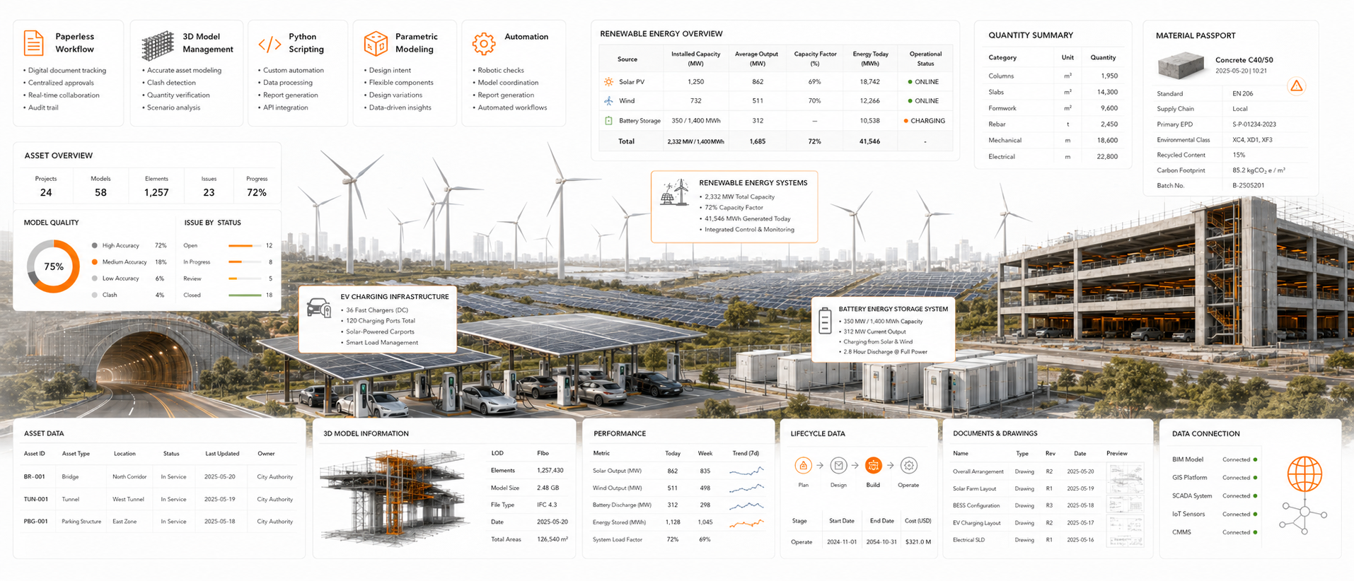 Construction digitalisation – renewable-energy and digital-infrastructure dashboard